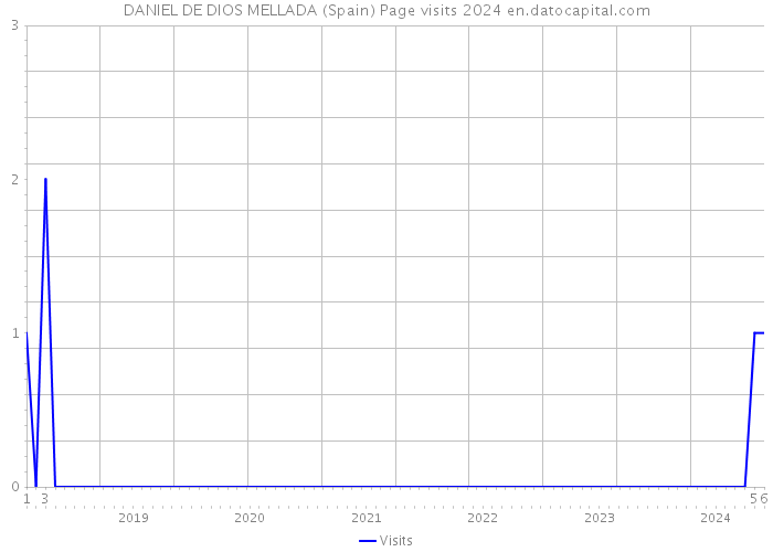 DANIEL DE DIOS MELLADA (Spain) Page visits 2024 