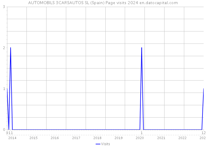 AUTOMOBILS 3CARSAUTOS SL (Spain) Page visits 2024 