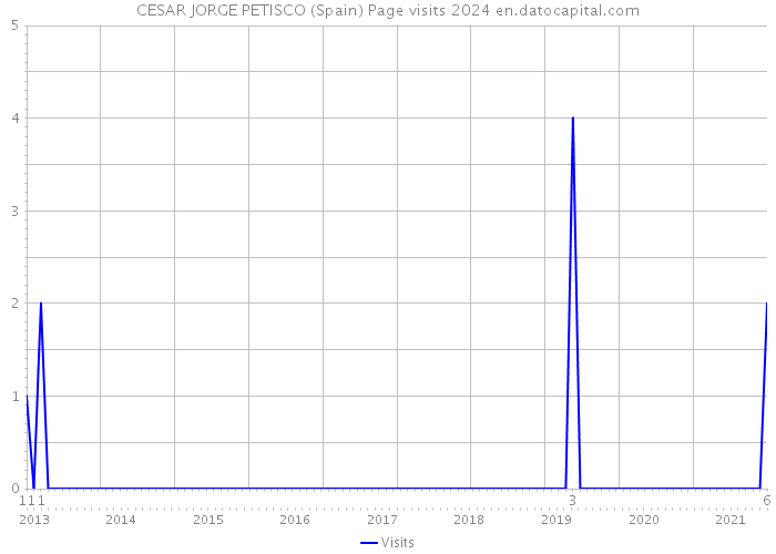 CESAR JORGE PETISCO (Spain) Page visits 2024 