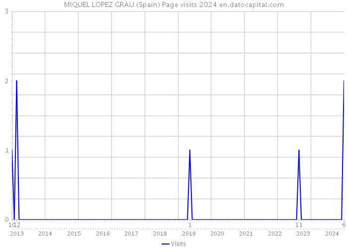 MIQUEL LOPEZ GRAU (Spain) Page visits 2024 