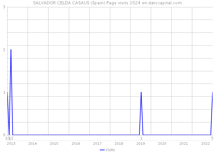 SALVADOR CELDA CASAUS (Spain) Page visits 2024 