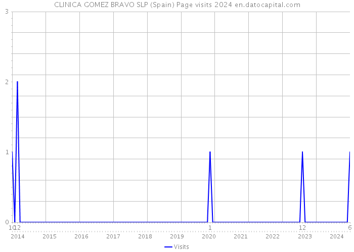 CLINICA GOMEZ BRAVO SLP (Spain) Page visits 2024 