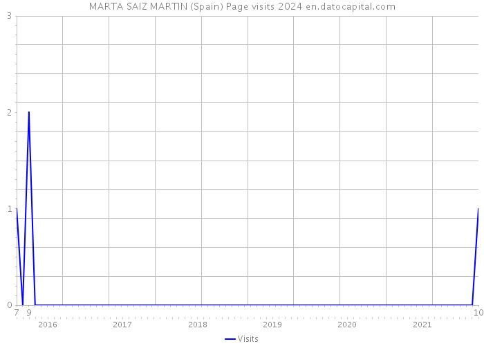 MARTA SAIZ MARTIN (Spain) Page visits 2024 