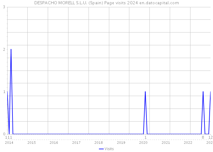 DESPACHO MORELL S.L.U. (Spain) Page visits 2024 
