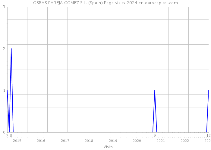OBRAS PAREJA GOMEZ S.L. (Spain) Page visits 2024 