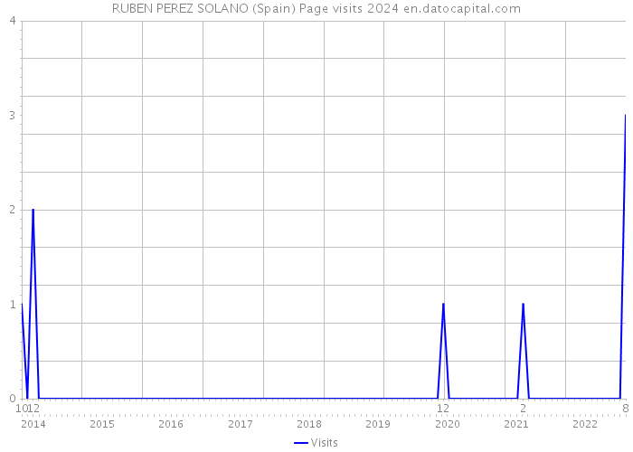 RUBEN PEREZ SOLANO (Spain) Page visits 2024 