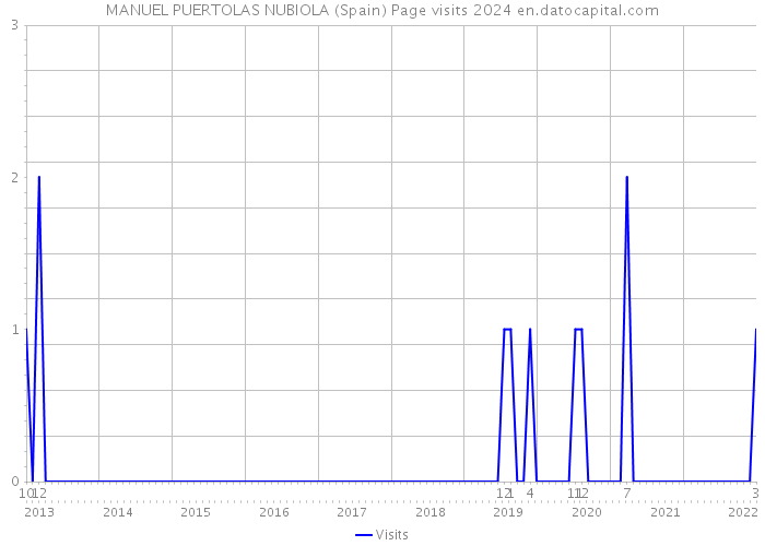 MANUEL PUERTOLAS NUBIOLA (Spain) Page visits 2024 