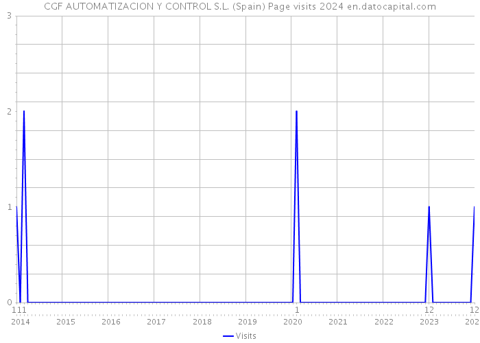 CGF AUTOMATIZACION Y CONTROL S.L. (Spain) Page visits 2024 