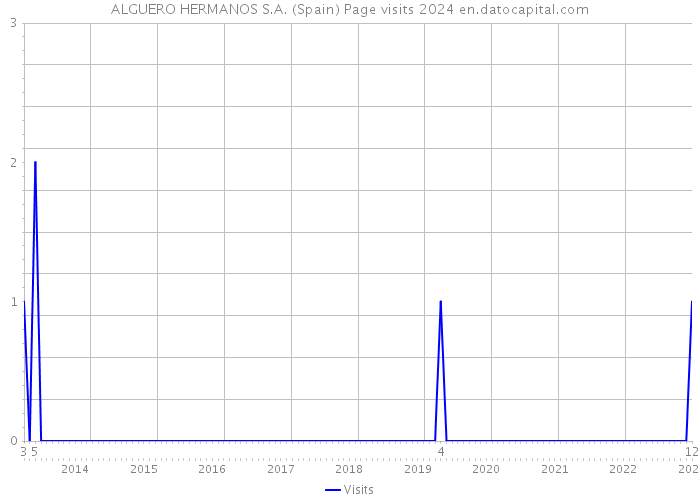 ALGUERO HERMANOS S.A. (Spain) Page visits 2024 