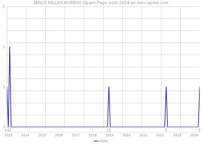 EMILIO MILLAN MORENO (Spain) Page visits 2024 