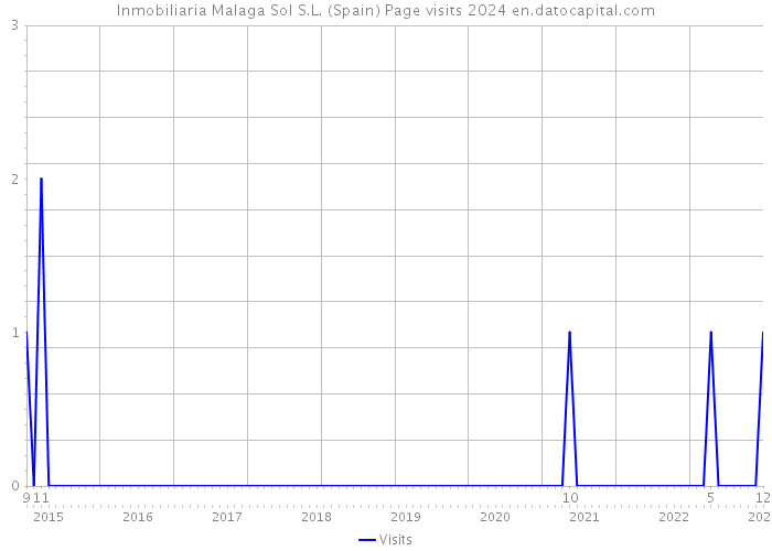 Inmobiliaria Malaga Sol S.L. (Spain) Page visits 2024 