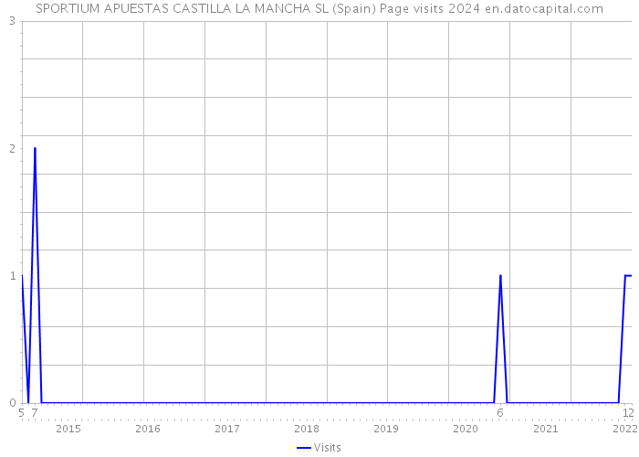 SPORTIUM APUESTAS CASTILLA LA MANCHA SL (Spain) Page visits 2024 