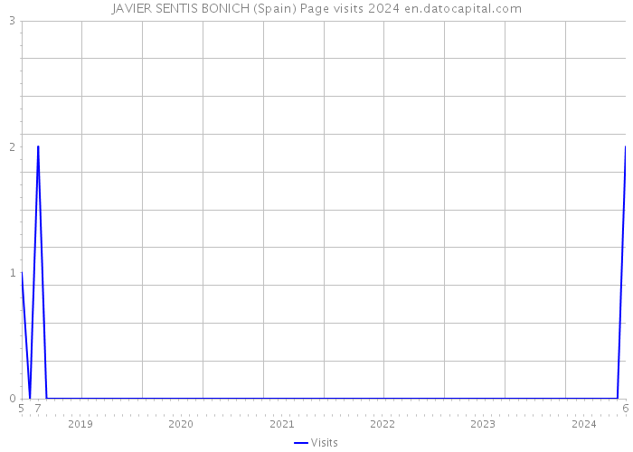 JAVIER SENTIS BONICH (Spain) Page visits 2024 