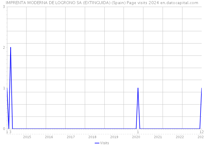 IMPRENTA MODERNA DE LOGRONO SA (EXTINGUIDA) (Spain) Page visits 2024 