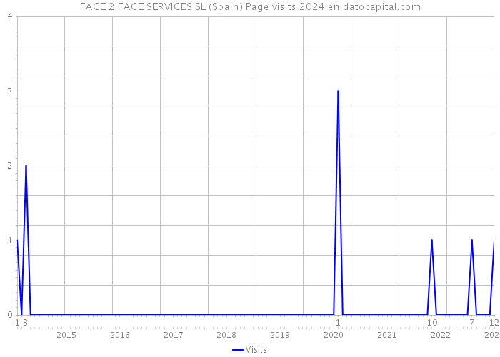 FACE 2 FACE SERVICES SL (Spain) Page visits 2024 
