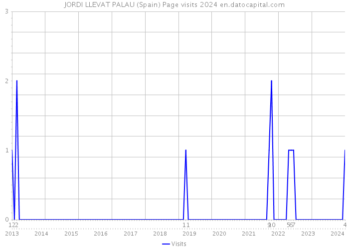 JORDI LLEVAT PALAU (Spain) Page visits 2024 