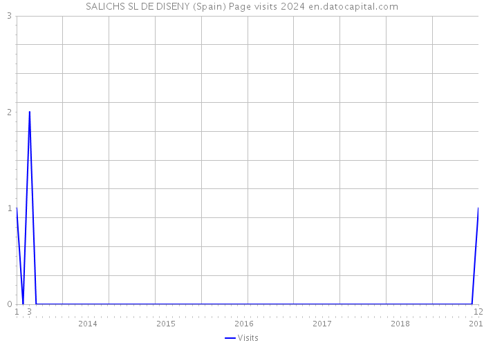 SALICHS SL DE DISENY (Spain) Page visits 2024 