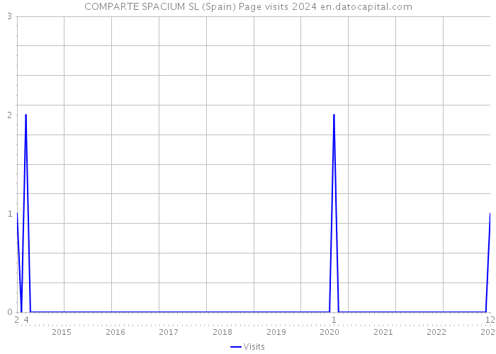 COMPARTE SPACIUM SL (Spain) Page visits 2024 