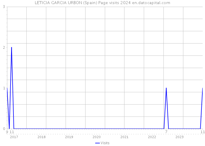 LETICIA GARCIA URBON (Spain) Page visits 2024 