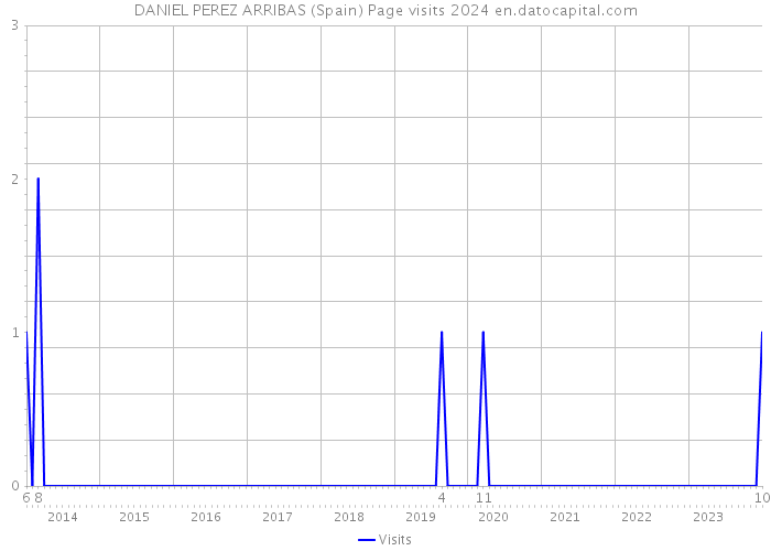 DANIEL PEREZ ARRIBAS (Spain) Page visits 2024 