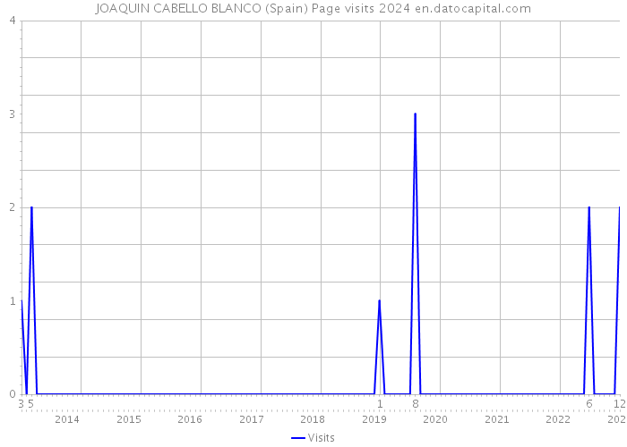 JOAQUIN CABELLO BLANCO (Spain) Page visits 2024 