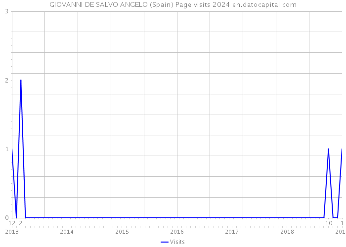 GIOVANNI DE SALVO ANGELO (Spain) Page visits 2024 