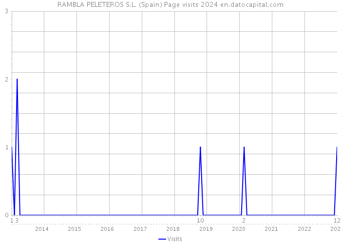 RAMBLA PELETEROS S.L. (Spain) Page visits 2024 