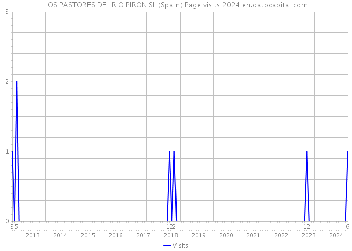 LOS PASTORES DEL RIO PIRON SL (Spain) Page visits 2024 