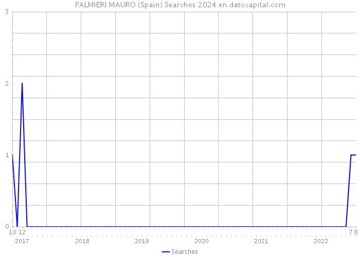 PALMIERI MAURO (Spain) Searches 2024 