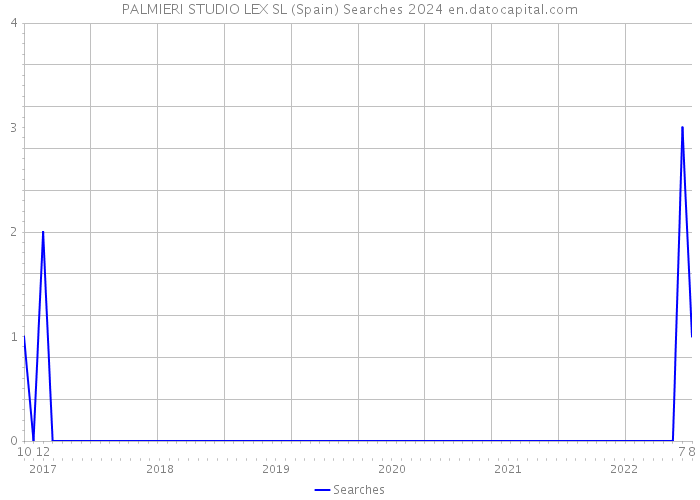 PALMIERI STUDIO LEX SL (Spain) Searches 2024 