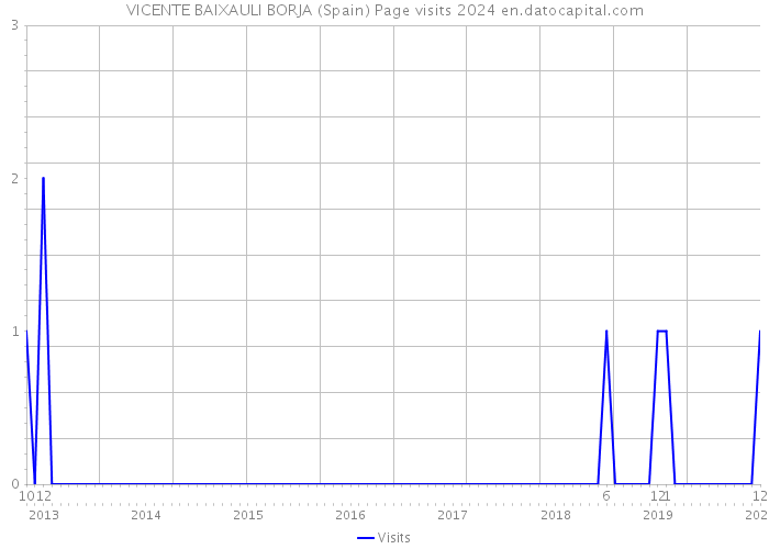 VICENTE BAIXAULI BORJA (Spain) Page visits 2024 