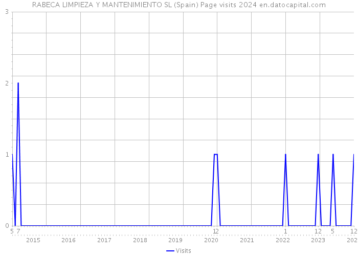 RABECA LIMPIEZA Y MANTENIMIENTO SL (Spain) Page visits 2024 