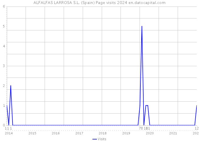 ALFALFAS LARROSA S.L. (Spain) Page visits 2024 