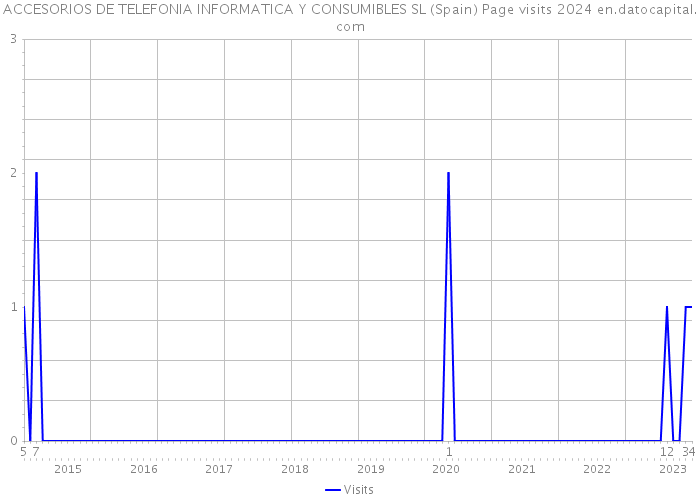ACCESORIOS DE TELEFONIA INFORMATICA Y CONSUMIBLES SL (Spain) Page visits 2024 