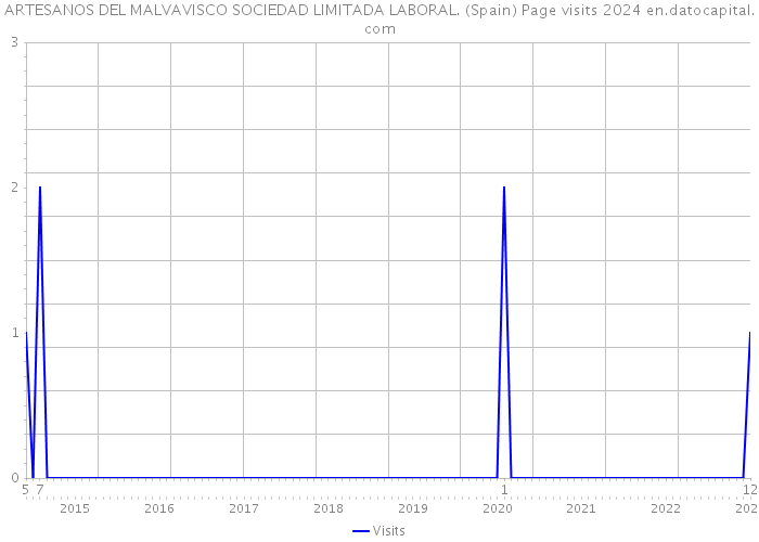 ARTESANOS DEL MALVAVISCO SOCIEDAD LIMITADA LABORAL. (Spain) Page visits 2024 