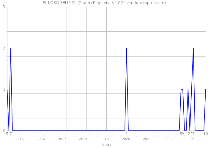 EL LOBO FELIZ SL (Spain) Page visits 2024 