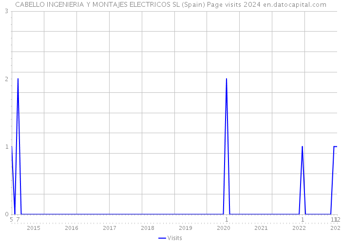 CABELLO INGENIERIA Y MONTAJES ELECTRICOS SL (Spain) Page visits 2024 