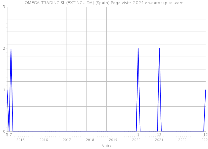 OMEGA TRADING SL (EXTINGUIDA) (Spain) Page visits 2024 