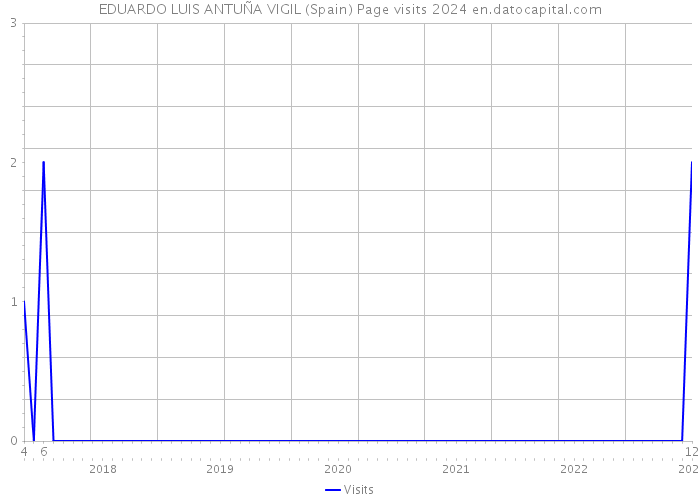 EDUARDO LUIS ANTUÑA VIGIL (Spain) Page visits 2024 