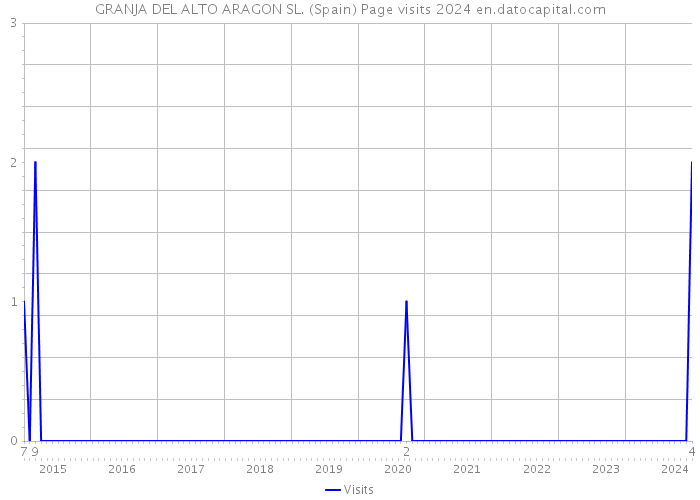 GRANJA DEL ALTO ARAGON SL. (Spain) Page visits 2024 