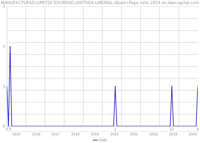 MANUFACTURAS LUPETZA SOCIEDAD LIMITADA LABORAL (Spain) Page visits 2024 