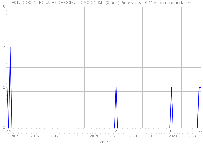 ESTUDIOS INTEGRALES DE COMUNICACION S.L. (Spain) Page visits 2024 