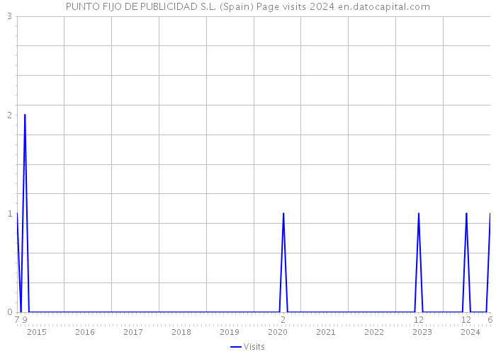 PUNTO FIJO DE PUBLICIDAD S.L. (Spain) Page visits 2024 