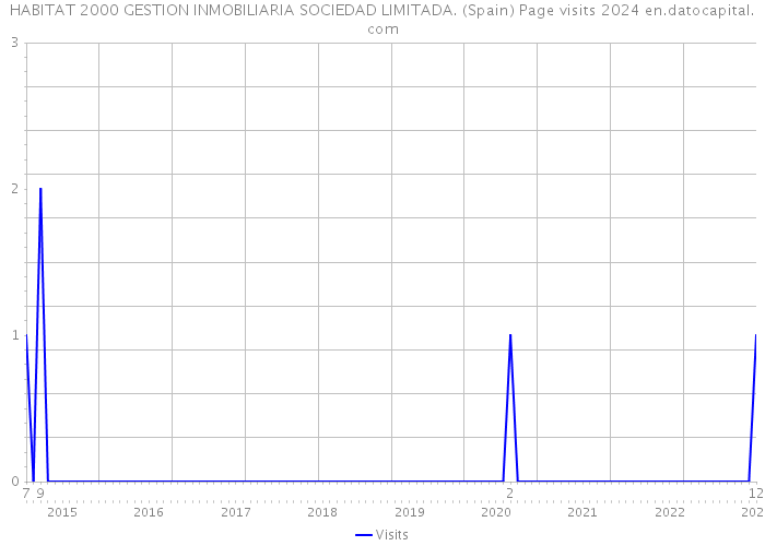 HABITAT 2000 GESTION INMOBILIARIA SOCIEDAD LIMITADA. (Spain) Page visits 2024 