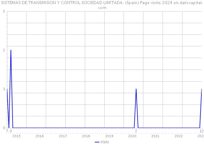 SISTEMAS DE TRANSMISION Y CONTROL SOCIEDAD LIMITADA. (Spain) Page visits 2024 