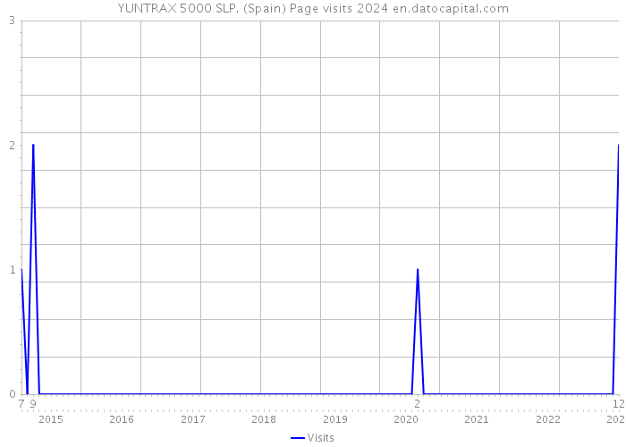 YUNTRAX 5000 SLP. (Spain) Page visits 2024 