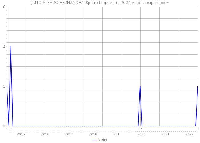 JULIO ALFARO HERNANDEZ (Spain) Page visits 2024 