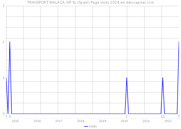 TRANSPORT MALAGA VIP SL (Spain) Page visits 2024 