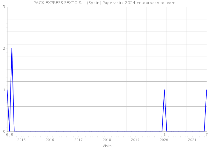 PACK EXPRESS SEXTO S.L. (Spain) Page visits 2024 