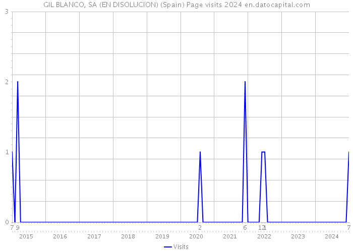 GIL BLANCO, SA (EN DISOLUCION) (Spain) Page visits 2024 